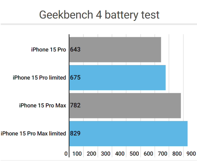 岚皋apple维修站iPhone15Pro的ProMotion高刷功能耗电吗