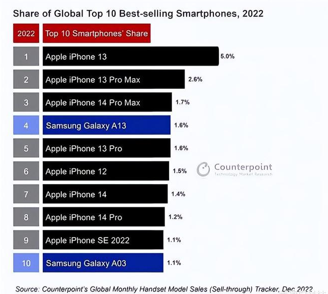 岚皋苹果维修分享:为什么iPhone14的销量不如iPhone13? 