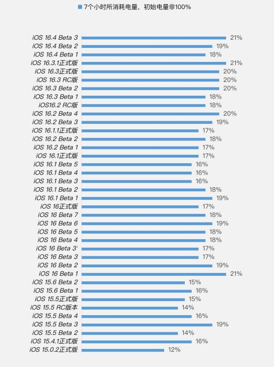 岚皋苹果手机维修分享iOS 16.4 Beta 3续航跑分等测试结果汇总 