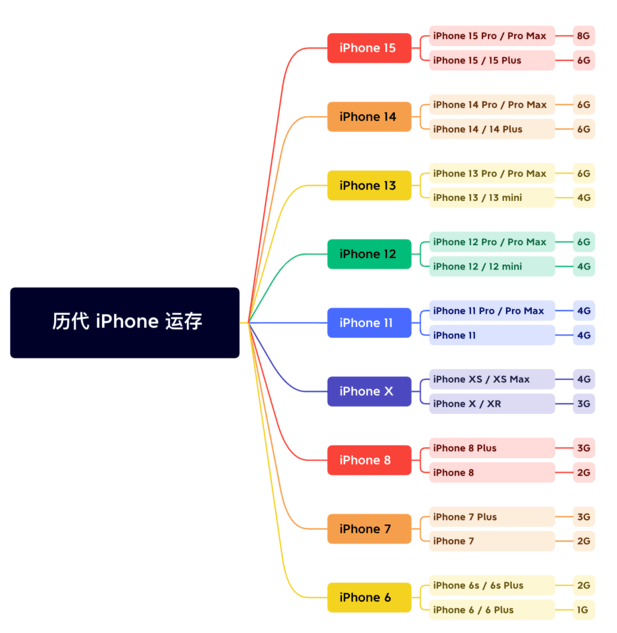 岚皋苹果维修网点分享苹果历代iPhone运存汇总 