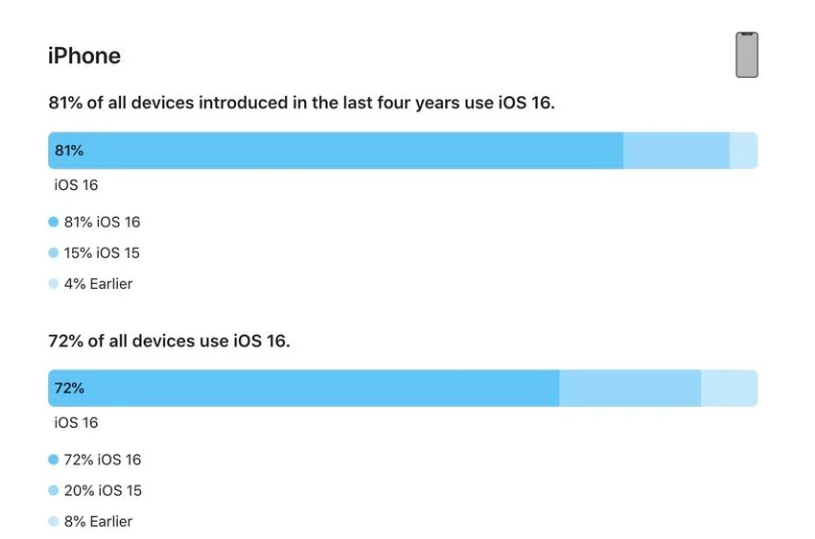 岚皋苹果手机维修分享iOS 16 / iPadOS 16 安装率 