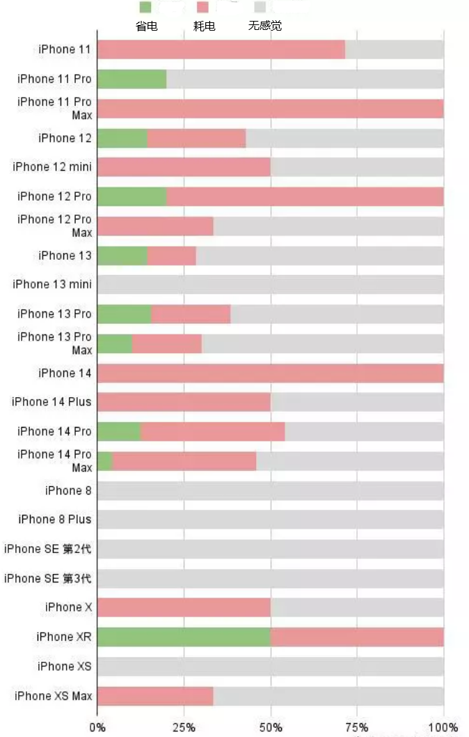 岚皋苹果手机维修分享iOS16.2太耗电怎么办？iOS16.2续航不好可以降级吗？ 