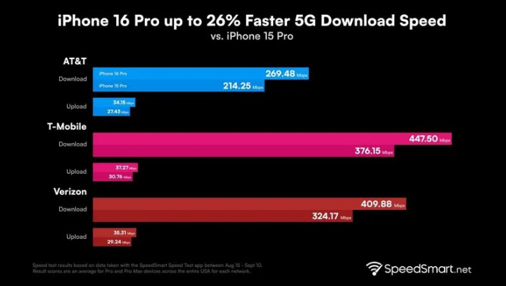 岚皋苹果手机维修分享iPhone 16 Pro 系列的 5G 速度 