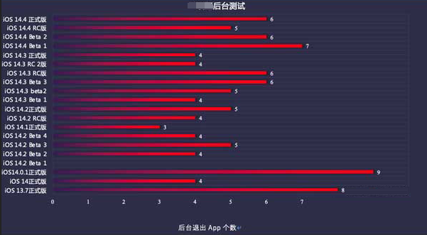 岚皋苹果手机维修分享iOS14.5beta1续航怎么样 