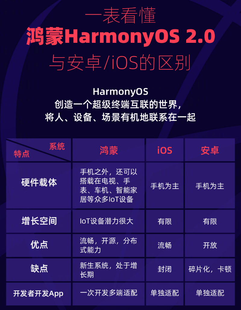 岚皋苹果手机维修分享华为鸿蒙 OS 与安卓以及 iOS 都有什么区别 